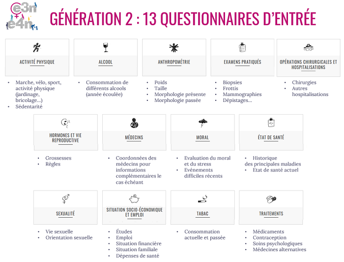Les 13 questionnaires d'entrée pour la 2e génération de l'étude E3N-E4N