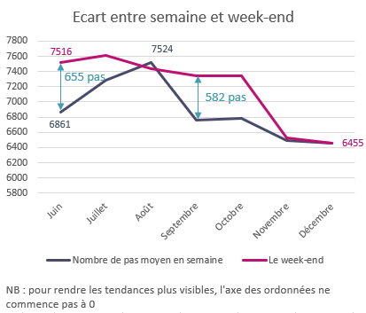 Ecart entre semaine et week-end - Nombre de pas moyen quotidien - Etude E3N-E4N